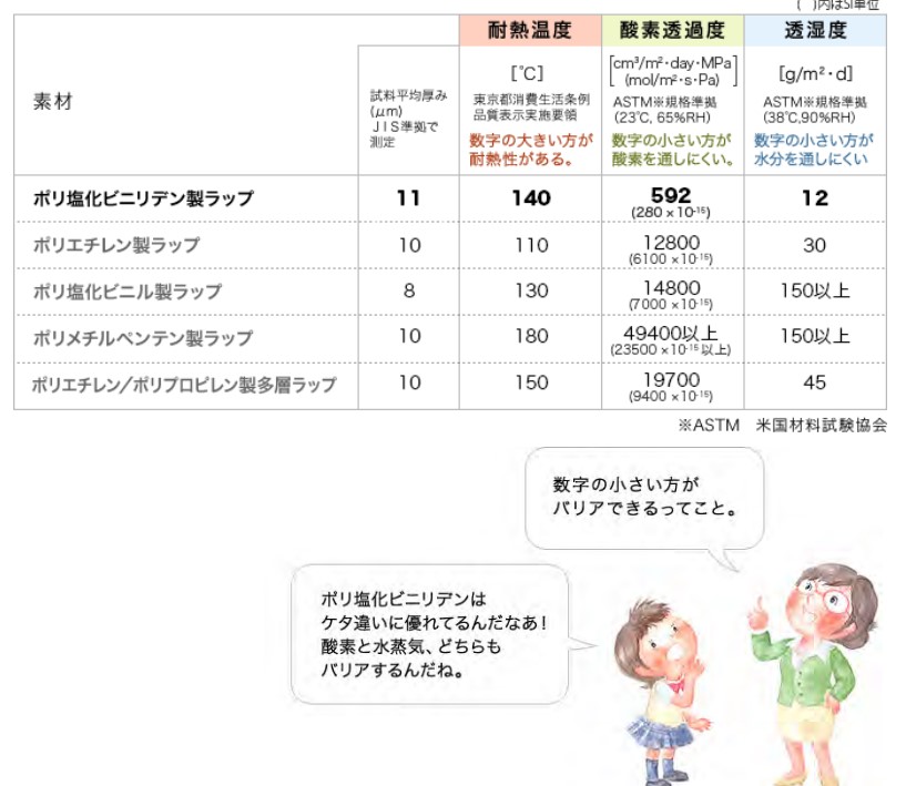 ポリ塩化ビニリデン製のラップとその他素材の家庭用ラップについて、その酸素透過度（酸素を通す度合い）と 透湿度（水蒸気を通す度合い）を比べたもの